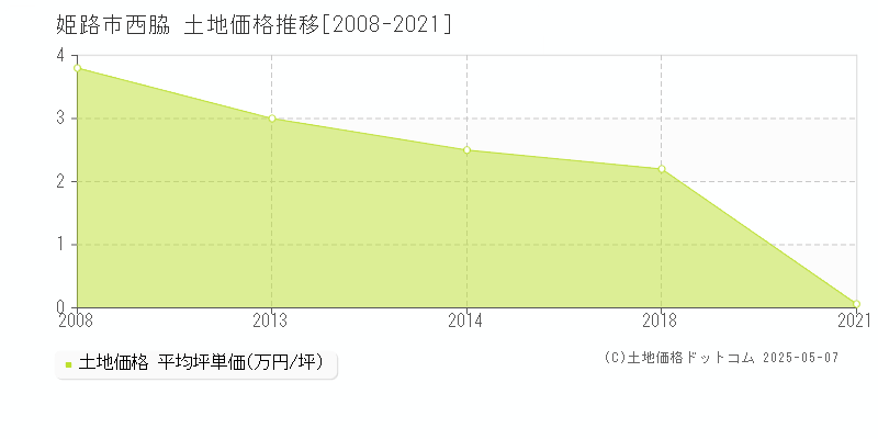 姫路市西脇の土地取引価格推移グラフ 