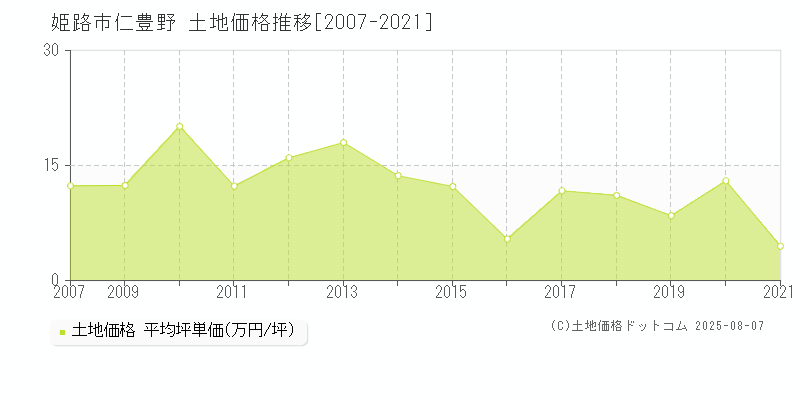 仁豊野(姫路市)の土地価格推移グラフ(坪単価)[2007-2021年]
