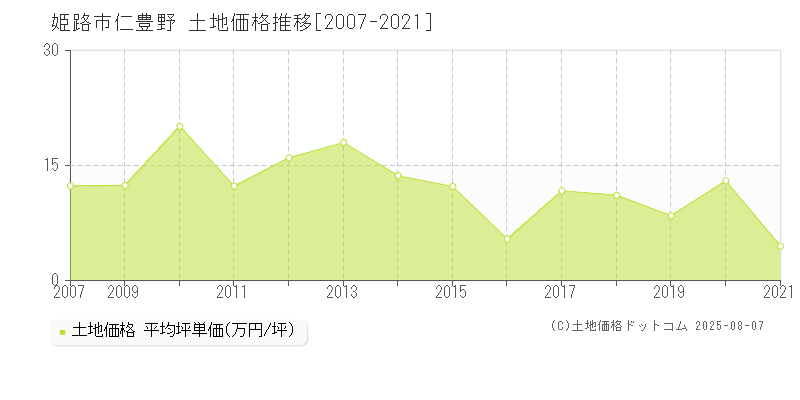 姫路市仁豊野の土地価格推移グラフ 