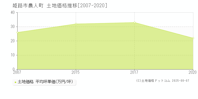 農人町(姫路市)の土地価格推移グラフ(坪単価)[2007-2020年]