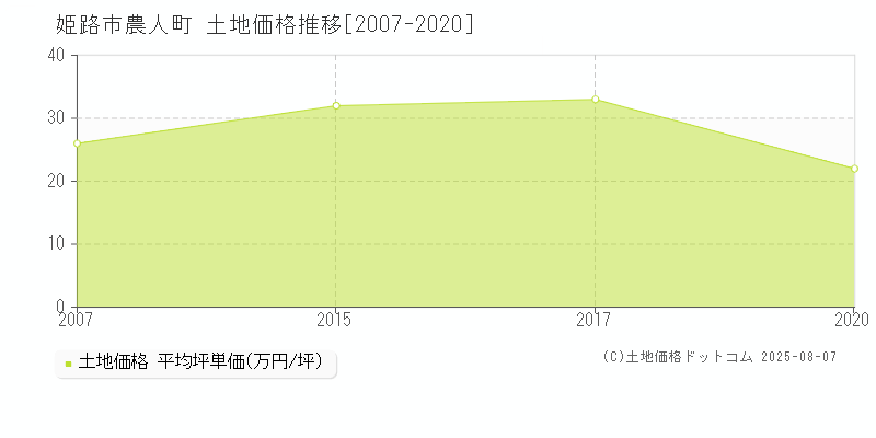 姫路市農人町の土地取引事例推移グラフ 