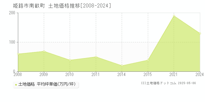 南畝町(姫路市)の土地価格推移グラフ(坪単価)[2008-2024年]