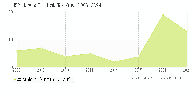 姫路市南畝町の土地価格推移グラフ 