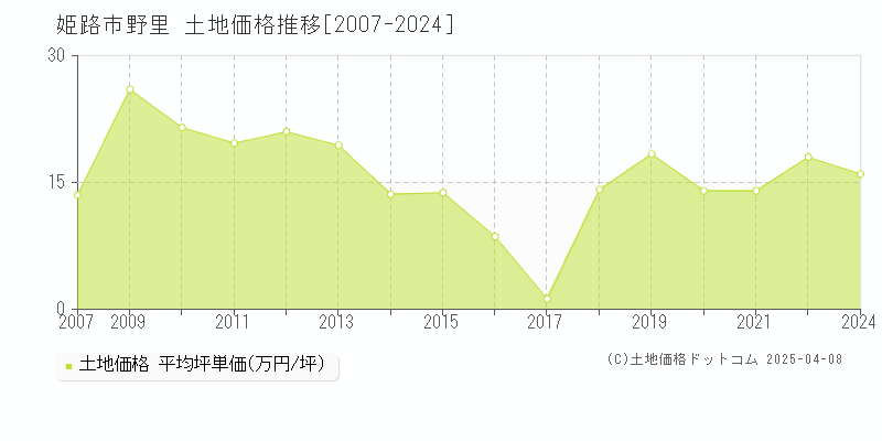 姫路市野里の土地価格推移グラフ 