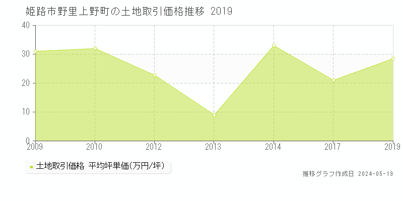 姫路市野里上野町の土地価格推移グラフ 