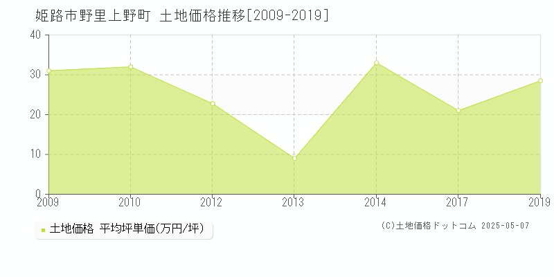 野里上野町(姫路市)の土地価格推移グラフ(坪単価)[2009-2019年]