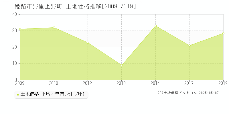 姫路市野里上野町の土地価格推移グラフ 