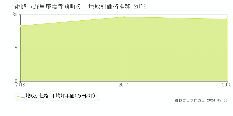 姫路市野里慶雲寺前町の土地価格推移グラフ 