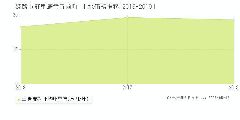 野里慶雲寺前町(姫路市)の土地価格推移グラフ(坪単価)[2013-2019年]
