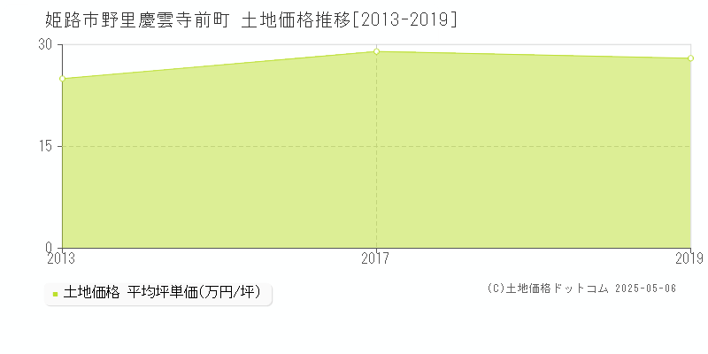 姫路市野里慶雲寺前町の土地価格推移グラフ 