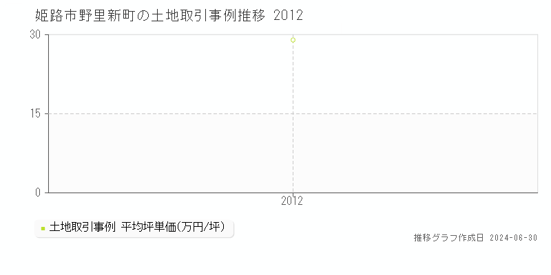 姫路市野里新町の土地取引事例推移グラフ 