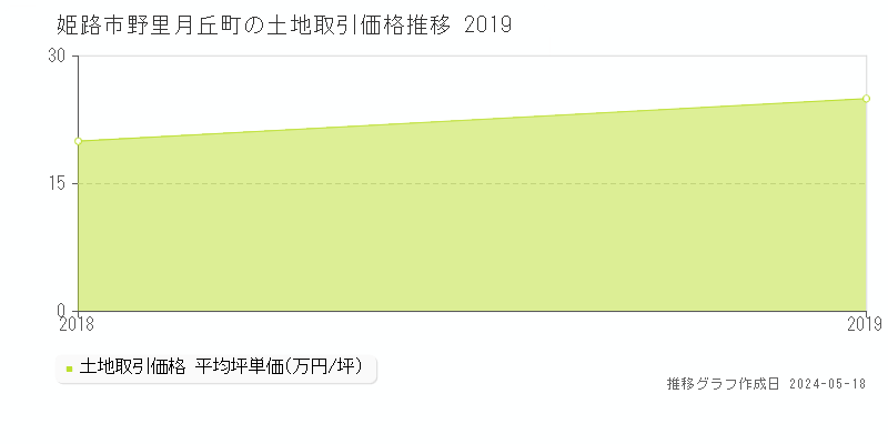 姫路市野里月丘町の土地取引事例推移グラフ 
