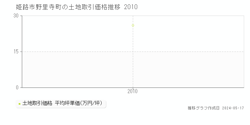 姫路市野里寺町の土地取引価格推移グラフ 