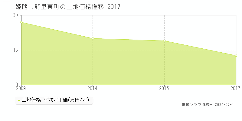 姫路市野里東町の土地価格推移グラフ 