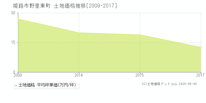 野里東町(姫路市)の土地価格推移グラフ(坪単価)[2009-2017年]