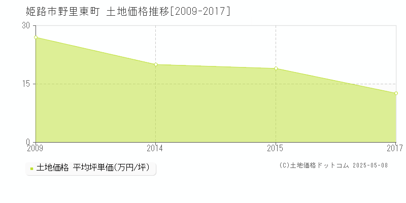 姫路市野里東町の土地価格推移グラフ 