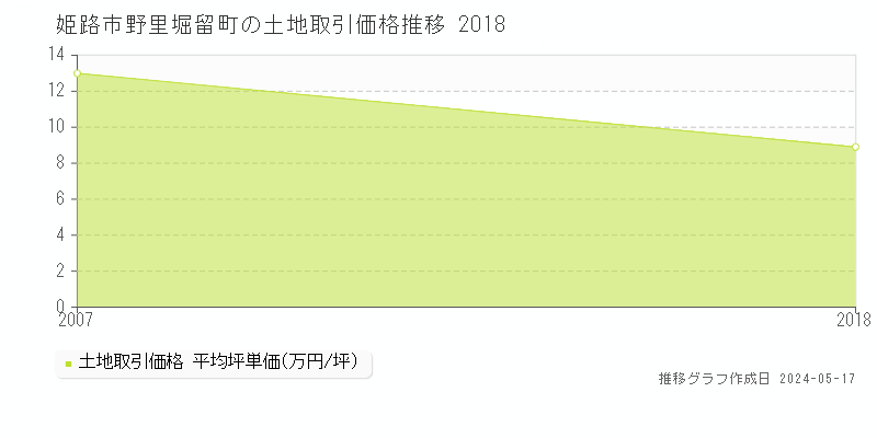 姫路市野里堀留町の土地価格推移グラフ 