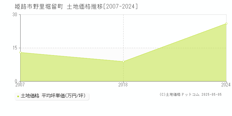 野里堀留町(姫路市)の土地価格推移グラフ(坪単価)[2007-2024年]