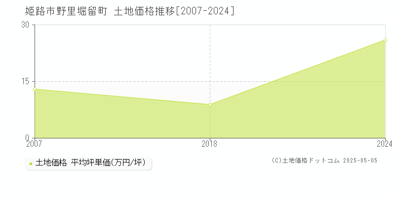 姫路市野里堀留町の土地価格推移グラフ 