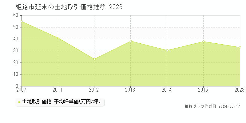 姫路市延末の土地価格推移グラフ 