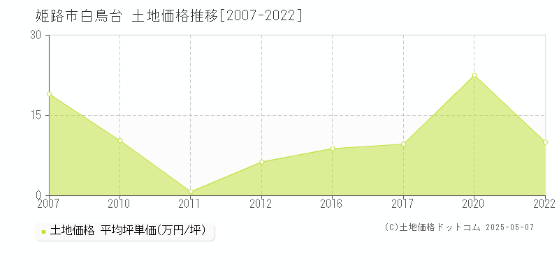 白鳥台(姫路市)の土地価格推移グラフ(坪単価)[2007-2022年]