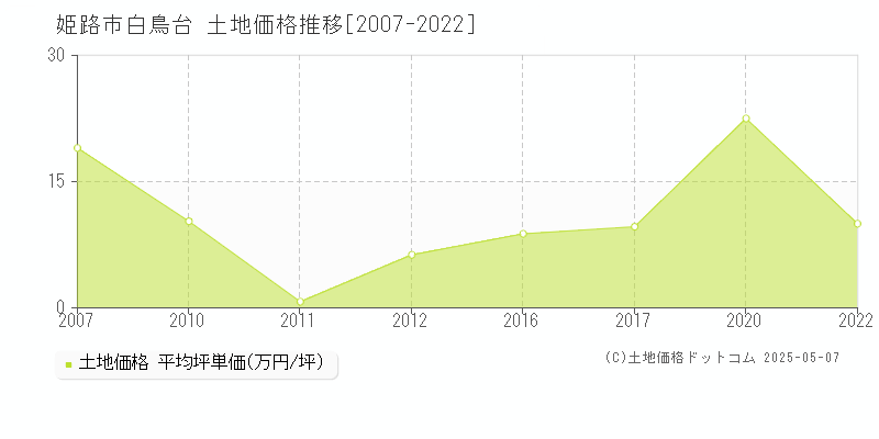 姫路市白鳥台の土地価格推移グラフ 