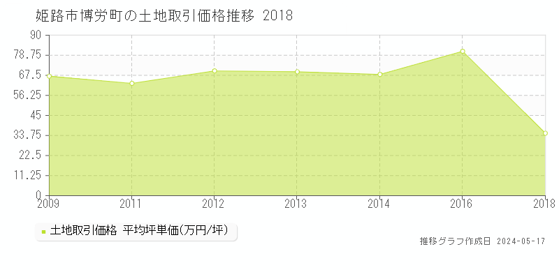 姫路市博労町の土地価格推移グラフ 
