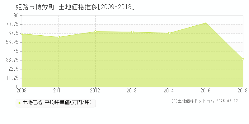 博労町(姫路市)の土地価格推移グラフ(坪単価)[2009-2018年]