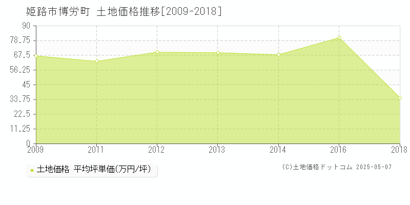 姫路市博労町の土地価格推移グラフ 