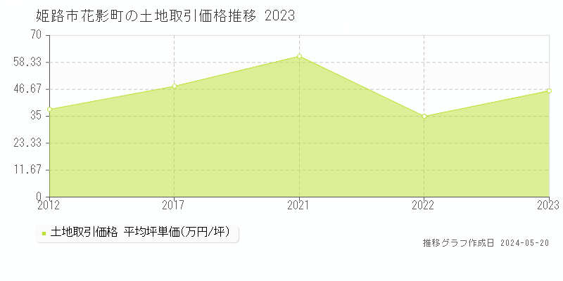 姫路市花影町の土地価格推移グラフ 