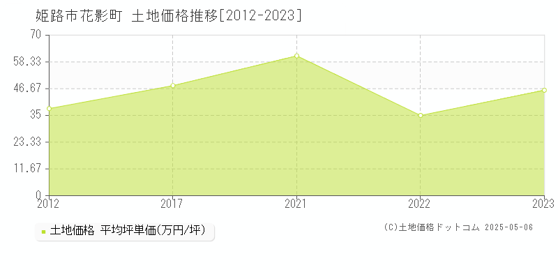 花影町(姫路市)の土地価格推移グラフ(坪単価)[2012-2023年]
