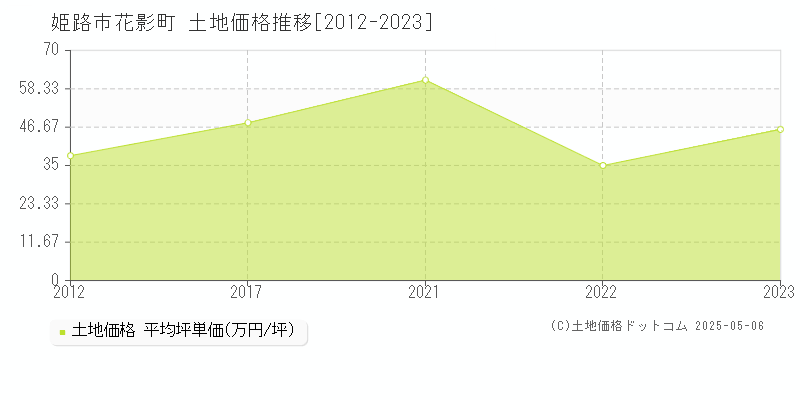 姫路市花影町の土地価格推移グラフ 