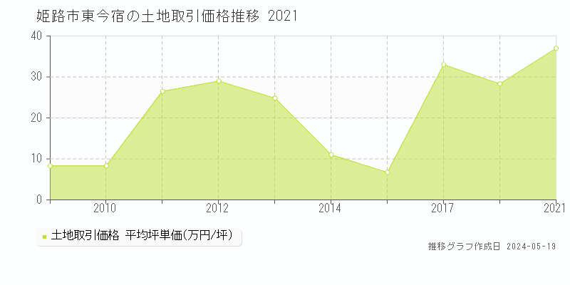 姫路市東今宿の土地取引価格推移グラフ 