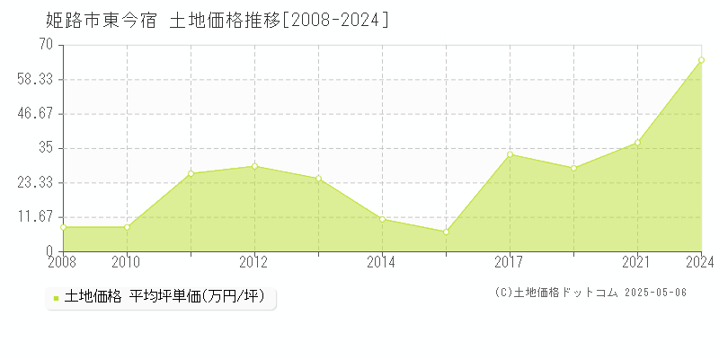 東今宿(姫路市)の土地価格推移グラフ(坪単価)[2008-2024年]