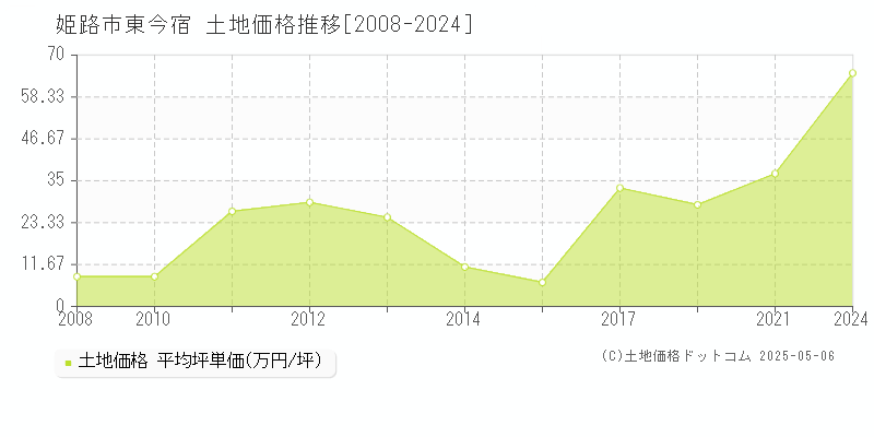 姫路市東今宿の土地取引価格推移グラフ 