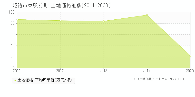 東駅前町(姫路市)の土地価格推移グラフ(坪単価)[2011-2020年]