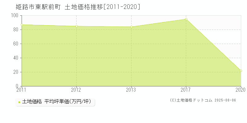 姫路市東駅前町の土地価格推移グラフ 