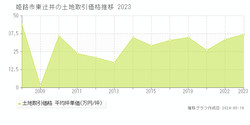 姫路市東辻井の土地取引価格推移グラフ 