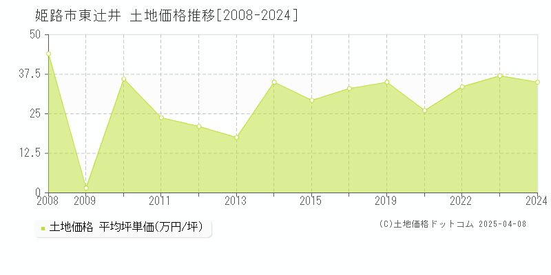 姫路市東辻井の土地価格推移グラフ 