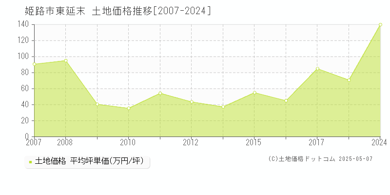 東延末(姫路市)の土地価格推移グラフ(坪単価)[2007-2024年]