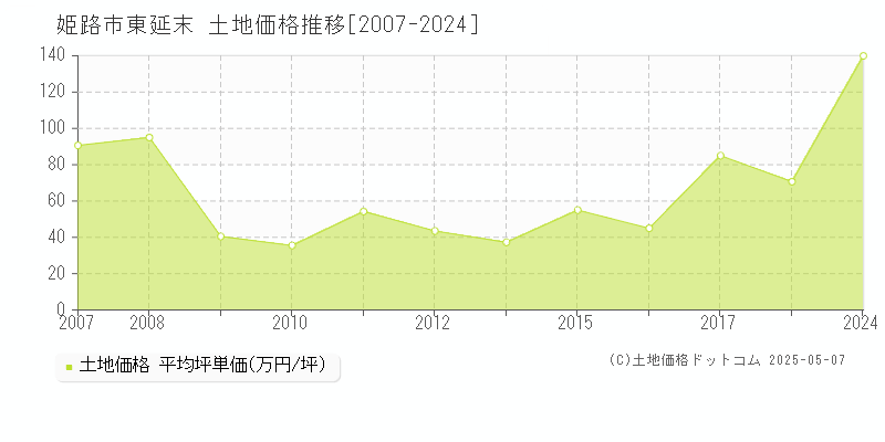 姫路市東延末の土地取引事例推移グラフ 