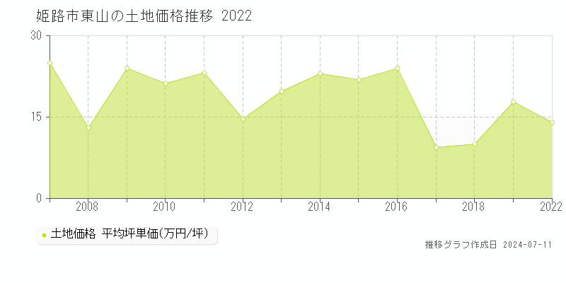 姫路市東山の土地価格推移グラフ 