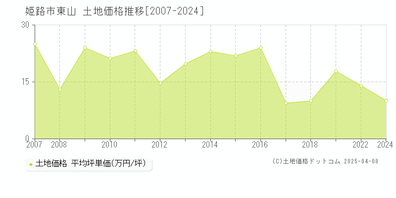 姫路市東山の土地価格推移グラフ 