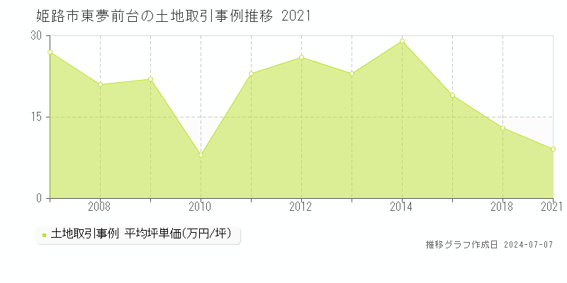 姫路市東夢前台の土地価格推移グラフ 