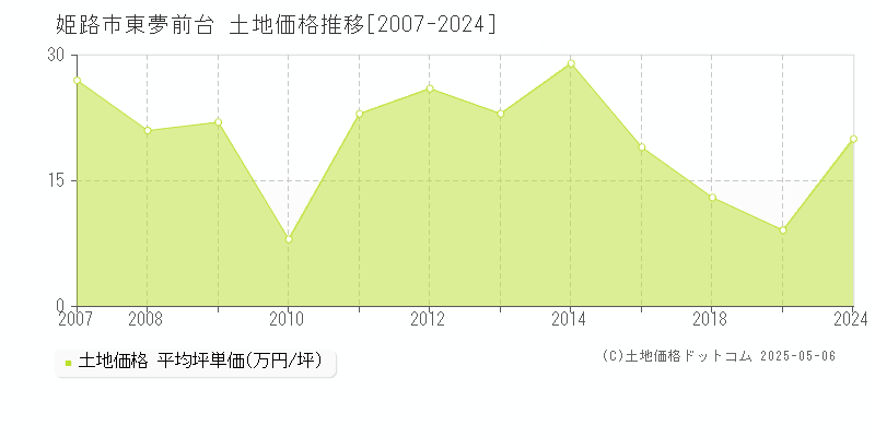 姫路市東夢前台の土地価格推移グラフ 