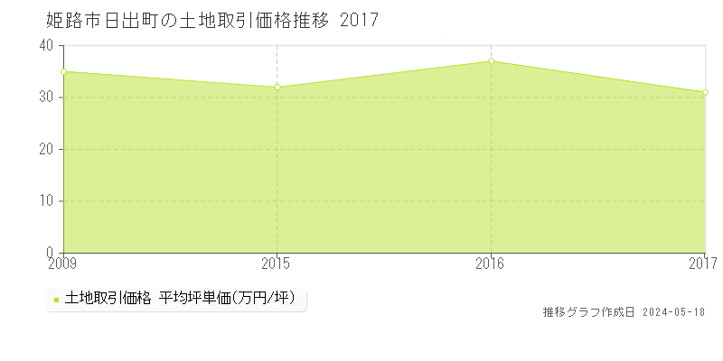 姫路市日出町の土地価格推移グラフ 