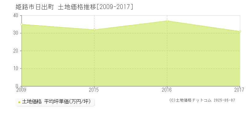 日出町(姫路市)の土地価格推移グラフ(坪単価)[2009-2017年]