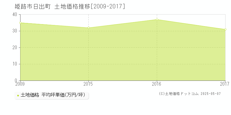 姫路市日出町の土地取引価格推移グラフ 