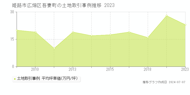 姫路市広畑区吾妻町の土地価格推移グラフ 