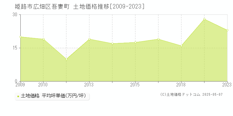 姫路市広畑区吾妻町の土地価格推移グラフ 